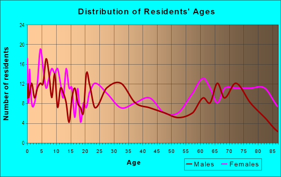 Age and Sex of Residents in Southeast in Fillmore, CA