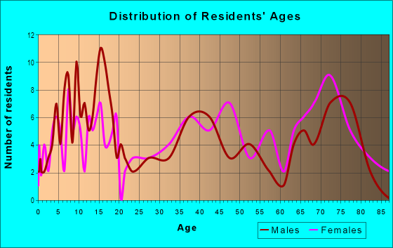 Age and Sex of Residents in Carillon in Dayton, OH