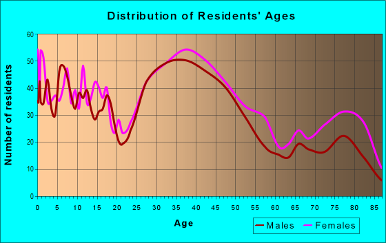 Age and Sex of Residents in Memorial Park in Euclid, OH