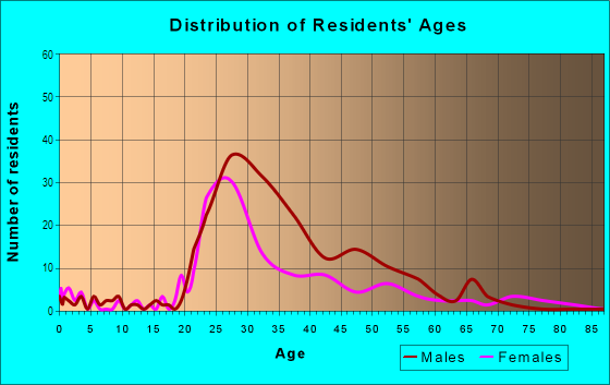 Age and Sex of Residents in Short North in Columbus, OH