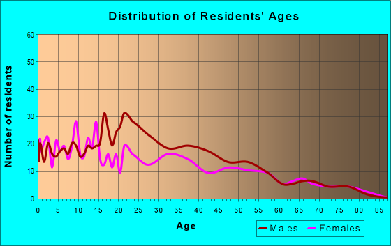 Age and Sex of Residents in Railroad Property in Fillmore, CA