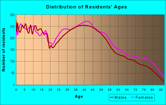 Age and Sex of Residents in East Elyria in Elyria, OH