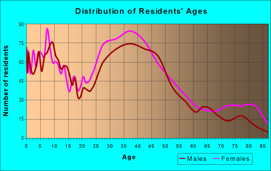 Age and Sex of Residents in Northeast Shores in Cleveland, OH