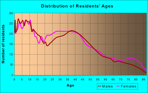 Age and Sex of Residents in Slavic Village in Cleveland, OH
