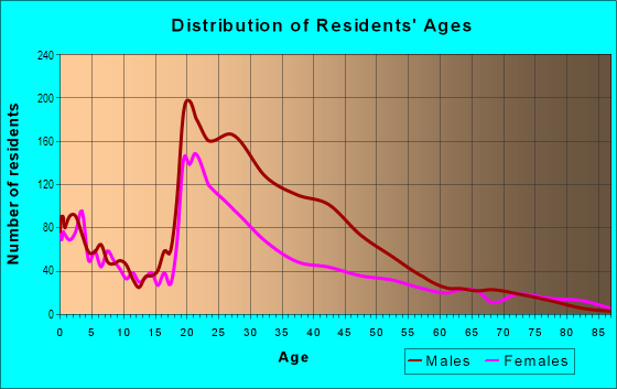 Age and Sex of Residents in Downtown in Cleveland, OH