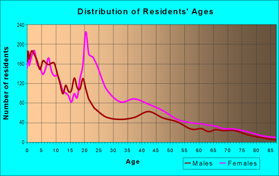 Age and Sex of Residents in Central in Cleveland, OH