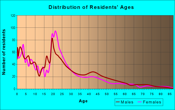 Age and Sex of Residents in Quadrangle in Cleveland, OH