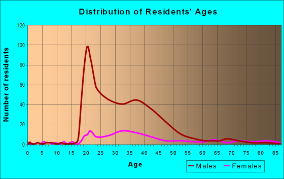 Age and Sex of Residents in Civic Center in Cleveland, OH