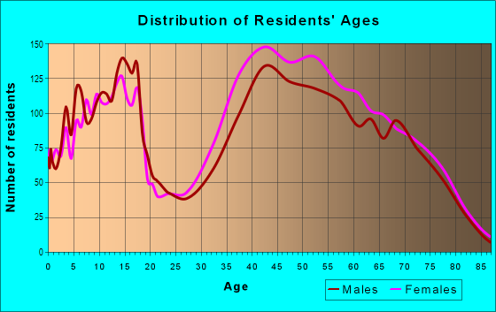 Age and Sex of Residents in Montemalaga in Palos Verdes Peninsula, CA