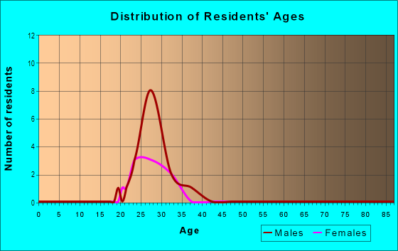 Age and Sex of Residents in East Bank in Cleveland, OH