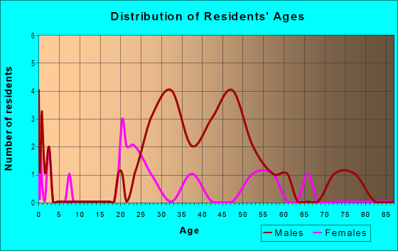 Age and Sex of Residents in West Bank in Cleveland, OH