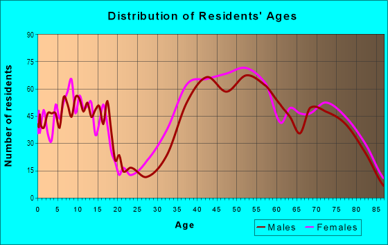 Age and Sex of Residents in Malaga Cove in Palos Verdes Peninsula, CA