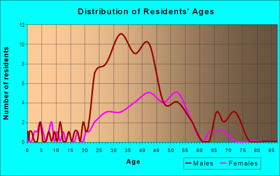 Age and Sex of Residents in Uptown District in Columbus, OH