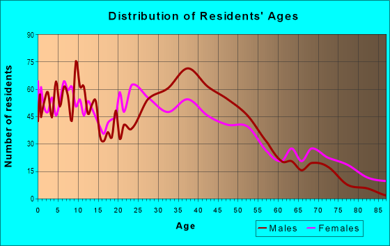 Age and Sex of Residents in Olde Towne East in Columbus, OH