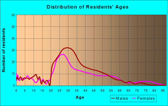 Age and Sex of Residents in Schumacher Place in Columbus, OH