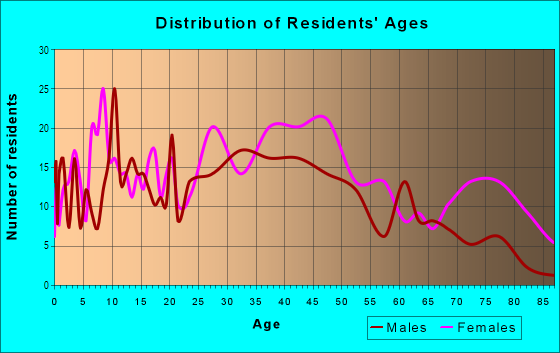Age and Sex of Residents in Woodland Park in Columbus, OH