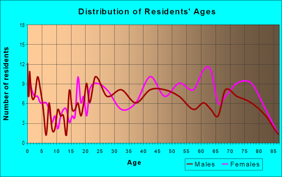 Age and Sex of Residents in Pikewood Manor in Elyria, OH