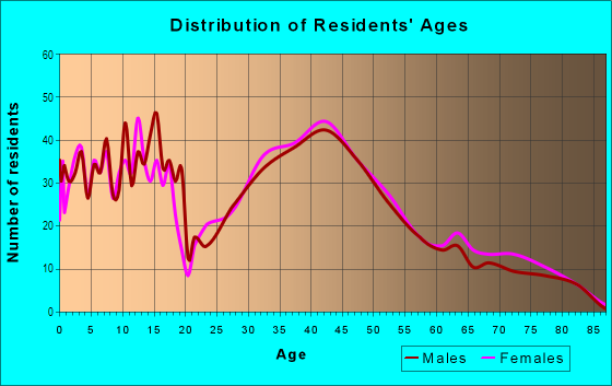 Age and Sex of Residents in Robin Park in Elyria, OH
