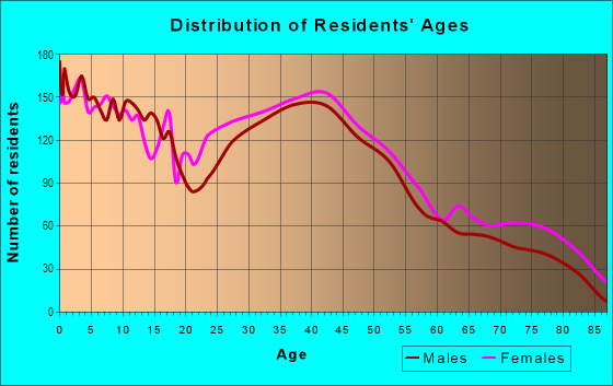 Age and Sex of Residents in University Oaks in Elyria, OH