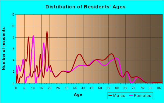Age and Sex of Residents in Chagrin Lagoons in Eastlake, OH