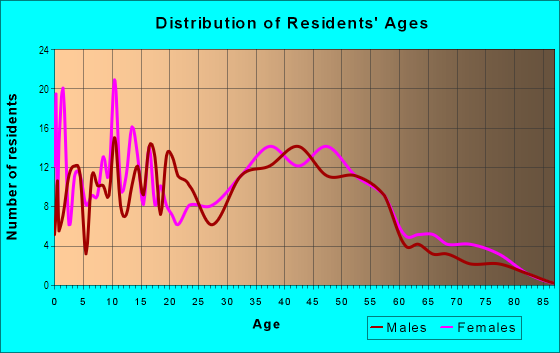 Age and Sex of Residents in Will-O-Way Beach in Eastlake, OH