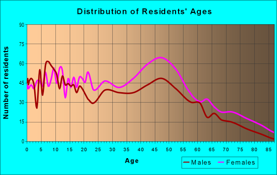 Age and Sex of Residents in Caledonia in Cleveland, OH