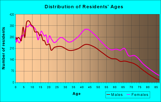 Age and Sex of Residents in East Cleveland in Cleveland, OH