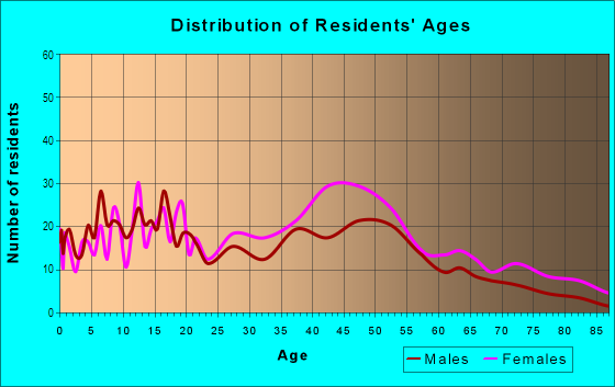 Age and Sex of Residents in Nela Park in Cleveland, OH