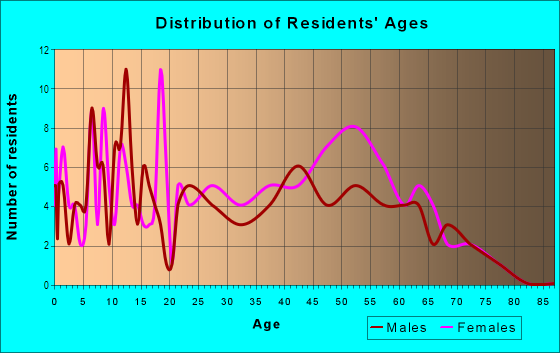 Age and Sex of Residents in Millbrook in Columbus, OH