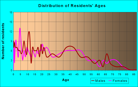 Age and Sex of Residents in Reeb-Hosack in Columbus, OH