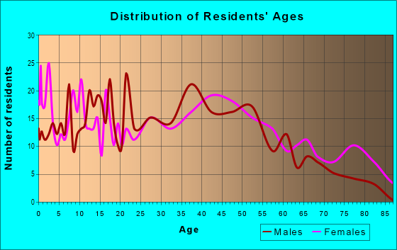 Age and Sex of Residents in Edgewood in Columbus, OH