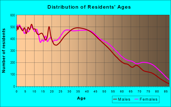 Age and Sex of Residents in Greater Hilltop in Columbus, OH