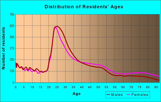 Age and Sex of Residents in Northwest in Columbus, OH