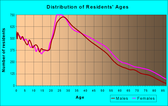 Age and Sex of Residents in Northland in Columbus, OH
