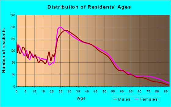 Age and Sex of Residents in West Scioto in Columbus, OH
