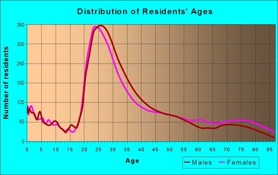 Age and Sex of Residents in West Olentangy in Columbus, OH