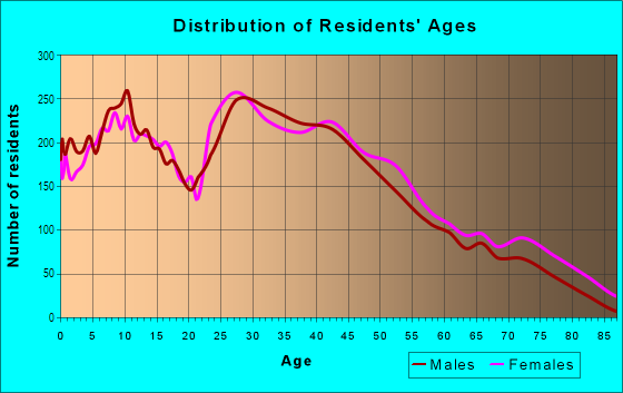 Age and Sex of Residents in Near South in Columbus, OH