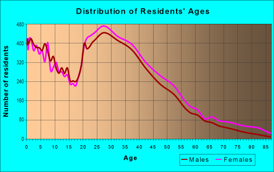 Age and Sex of Residents in Eastland in Columbus, OH