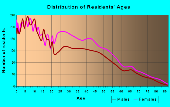 Age and Sex of Residents in North East in Columbus, OH