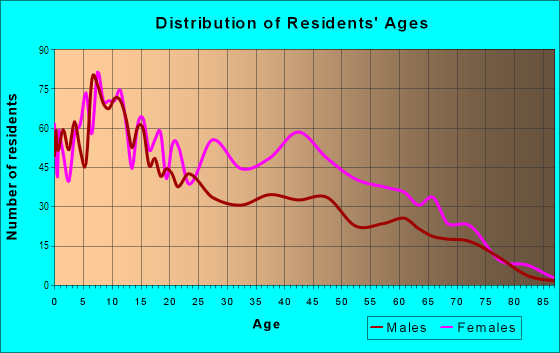 Age and Sex of Residents in Windermere in Cleveland, OH