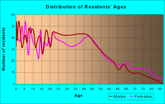 Age and Sex of Residents in Burkhardt in Dayton, OH