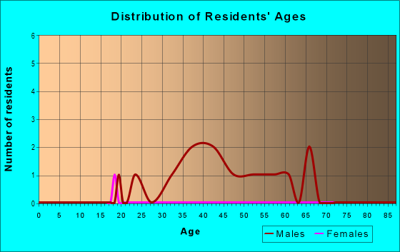 Age and Sex of Residents in Midtown in Dayton, OH