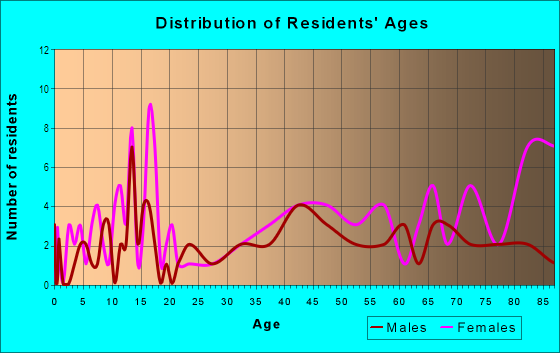 Age and Sex of Residents in Becker Creek in Dover, OH