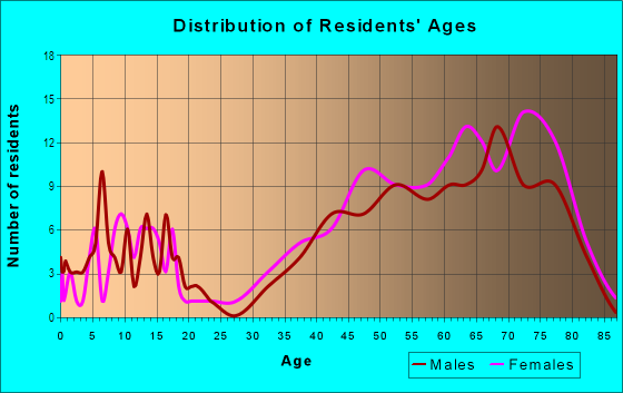 Age and Sex of Residents in Botzum in Akron, OH