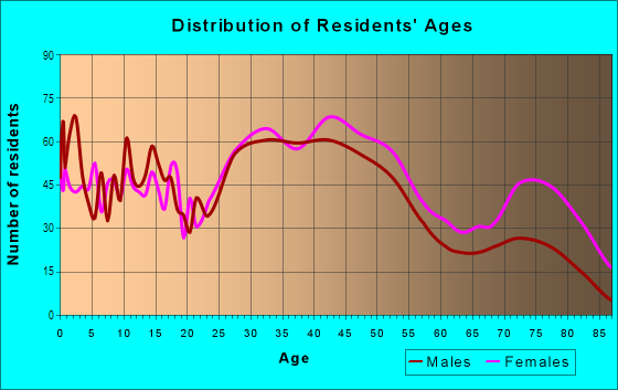 Age and Sex of Residents in Brodbeck Park in Cuyahoga Falls, OH