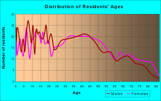 Age and Sex of Residents in East Conneaut in Conneaut, OH