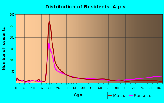 Age and Sex of Residents in Ambler Heights in Cleveland, OH