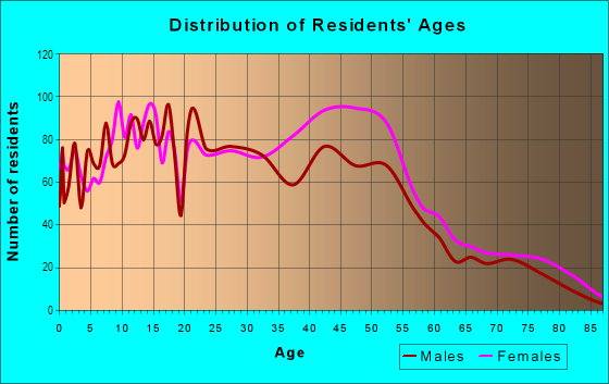 Age and Sex of Residents in Cedar Taylor in Cleveland, OH