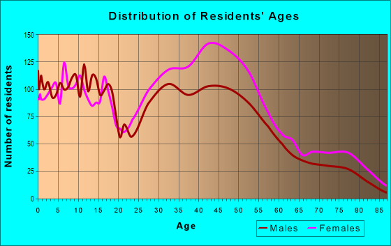 Age and Sex of Residents in Monticello in Cleveland, OH