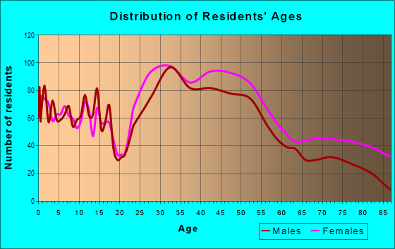 Age and Sex of Residents in Shaker Lakes in Cleveland, OH